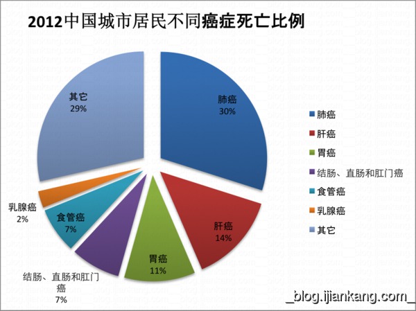 癌症死亡分布