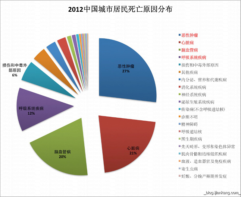 死亡分布