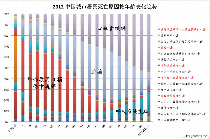 死亡年龄分布